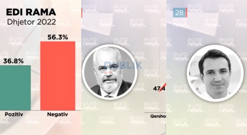 Sondazhi/Veliaj, më i preferuar se Rama?!
