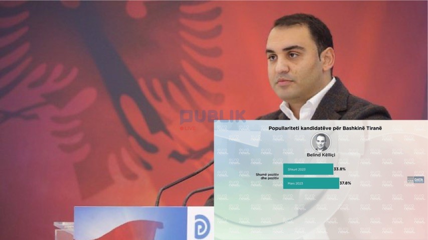 Si ka ndryshu popullariteti i Belind Këlliçit  në një muaj