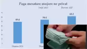Emigrimi po detyron bizneset të rrisin rrogat me shpejtësi
