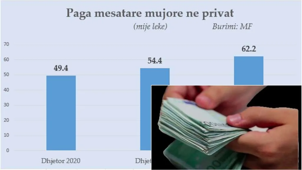 Emigrimi po detyron bizneset të rrisin rrogat me shpejtësi