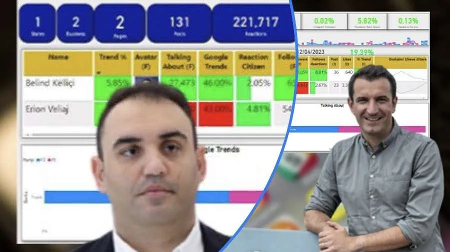 Statistikat / Rritet popullariteti i  Këlliçit në rrjete sociale, me lart se  Veliaj në të gjitha platformat