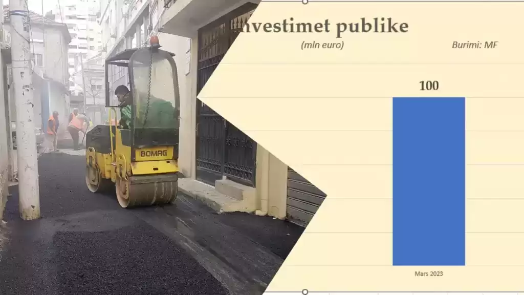 Rekord investimesh në mars, buxheti kthehet në makineri elektorale