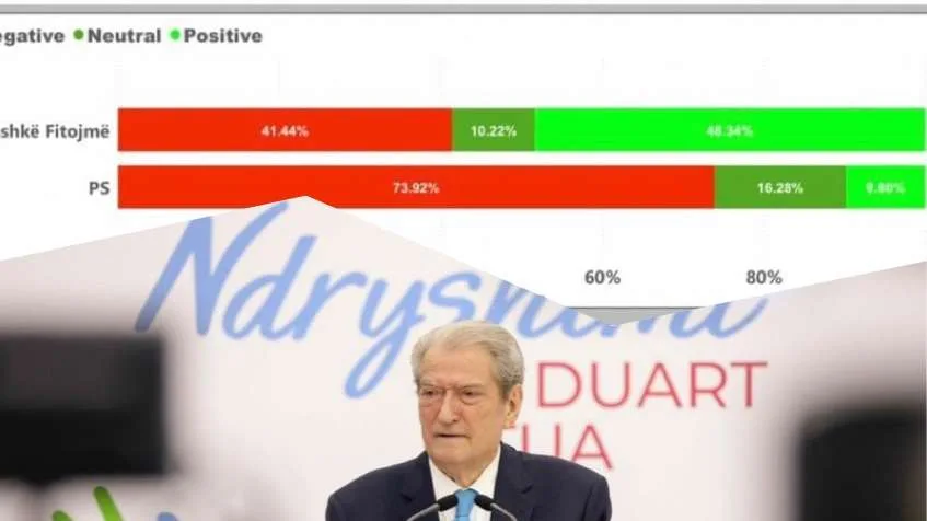 Berisha flet për sondazhin: Rama me Rilindjen e tij e shndërroi PS në partinë e urryer kombëtare!