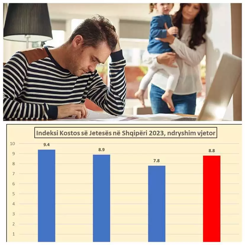 Familjet e varfra shqiptare përjetojnë një rritje prej 9.4% të koston vjetore të jetesës në vitin 2023, më shumë se sa tregon inflacioni.