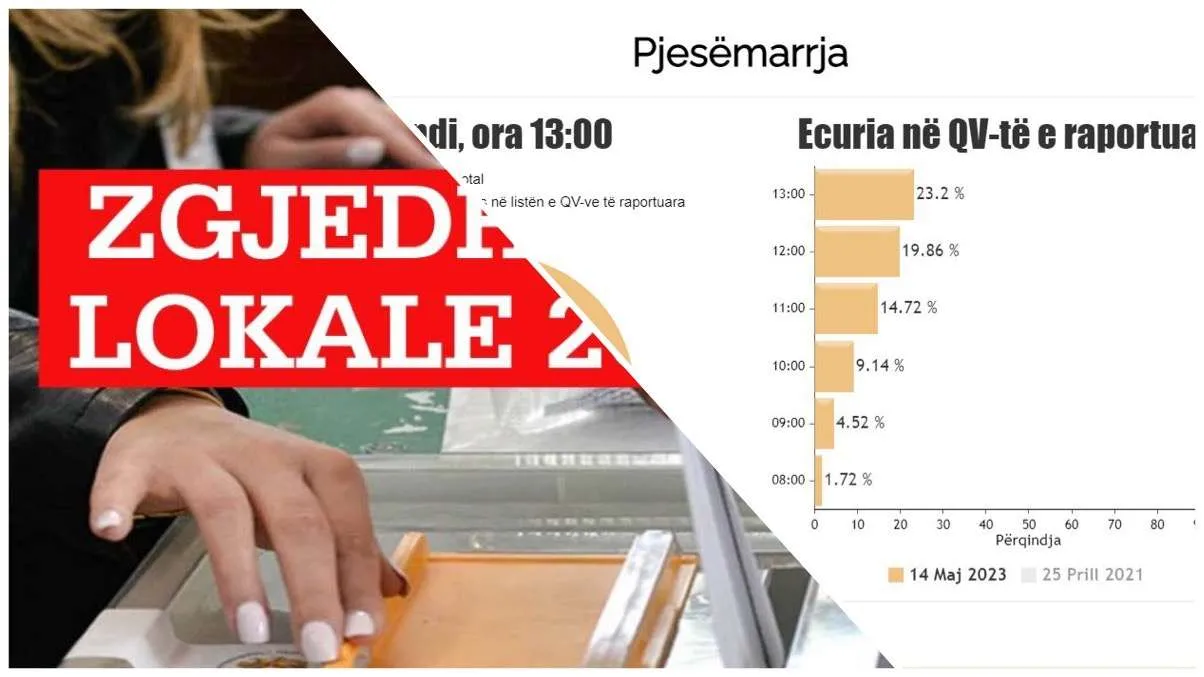 Zgjedhjet për pushtetin vendor, ja sa është pjesëmarrja në rang vendi deri në orën 14:00