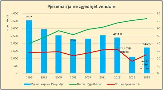 Pjesëmarrja e ulët në zgjedhje zbulon përmasat reale të emigracionit, si ka ndryshuar numri i votuesve nga 1992-shi