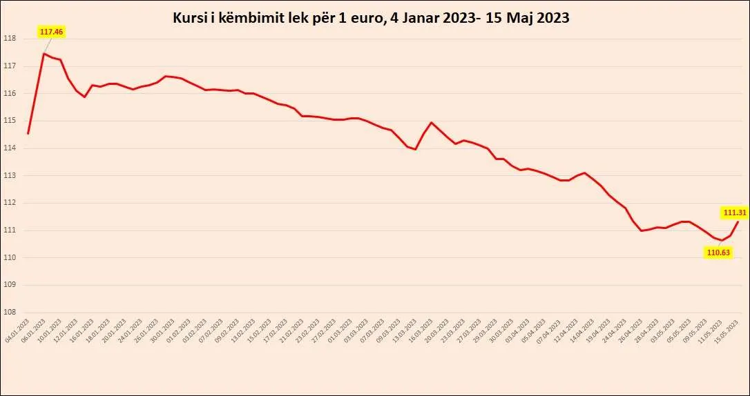 Menjëherë pas zgjedhjeve, euro rifiton pikë në kursin e këmbimit me lekun