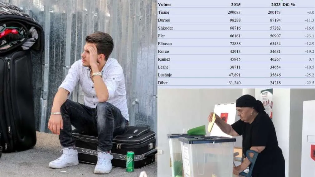 Shpopullimi dramatik që na treguan votimet