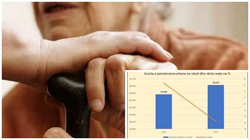 Inflacioni i lartë, pensionet reale në qytet u ulën me 6% në 2022-shin