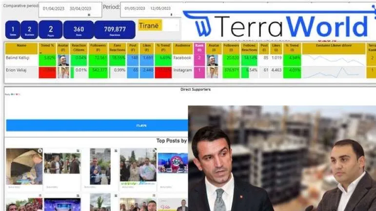 Eksperti publikon shifrat: Veliaj, me trend negativ në rrjetet sociale krahasuar me Këlliçi