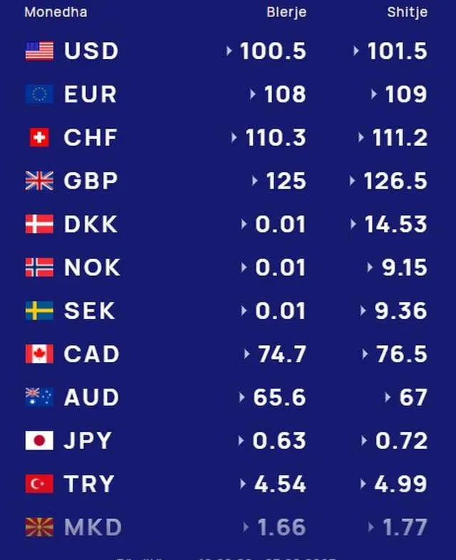 FOTO/ Kursi i këmbimit të valutave