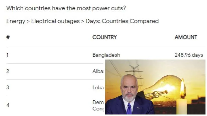 Shqipëria e dyta pas Bangladeshit për ndërprerjen e energjiaë elektrike