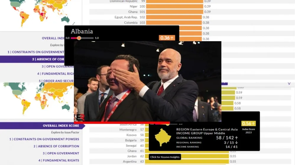 Korrupsioni i qeverisjes: Shqipëria  me  shumë  e korruptoar se  Kosova