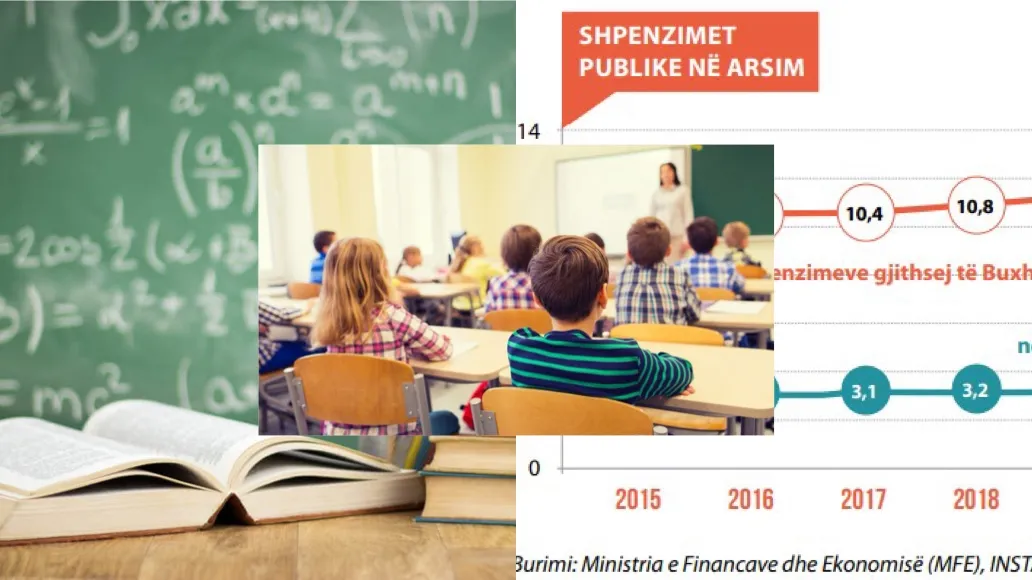 Shpenzimet për arsimin në nivelin më të ulët që nga 2011