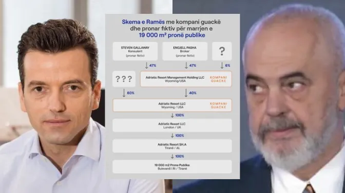 Deputeti Shehaj zbardh SKEMËN e Ramës  që po  përdor zinxhir kompanish guackë për të tjetërsuar pronat publike