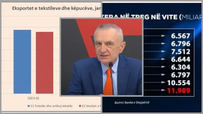 Meta: Zhvlerësimi i Euros, i qëllimshëm! Rrënimi i biznesit fason dhe humbja e vende të punës, përgjegjësi e qeverisë