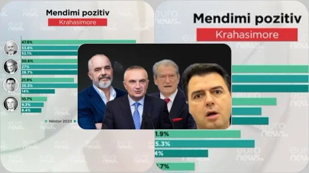 Sondazhi/ Mendimi pozitiv për Ramën, Berishën, Metën e Bashën