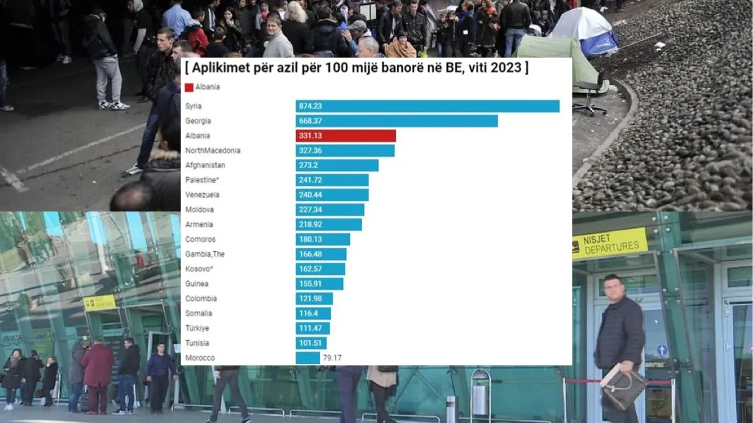 Shqipëria, e treta në botë për aplikimet për azil në 2023