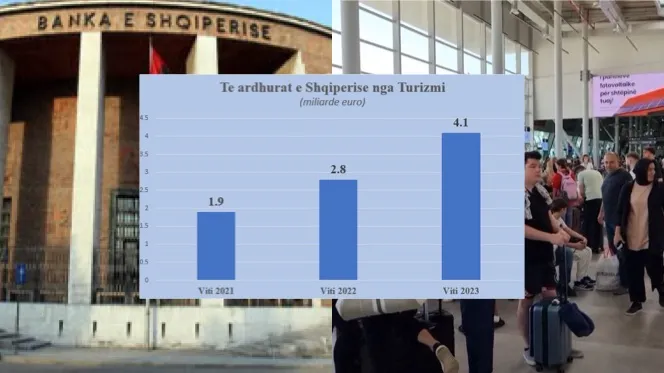 Shqipëria fitoi 4.1 miliardë euro nga turizmi vitin e kaluar, thotë Banka e Shqipërisë