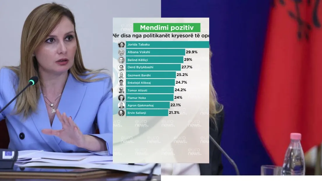 Jorida Tabaku politikania më e pëlqyer në PD!