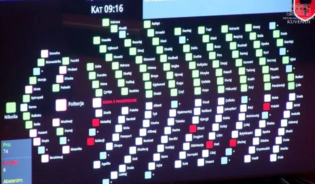 Miratohet ngritja e Komisionit të Posaçëm Antikorrupsion, ja sa vota mori në Kuvend! Kush janë 6 deputetët që votuan kundër