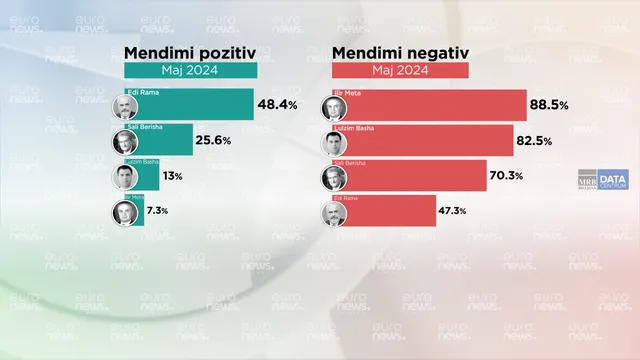 Si renditen liderët e politikës shqiptare? Kush kryeson tek të vjetrit e të rinjtë
