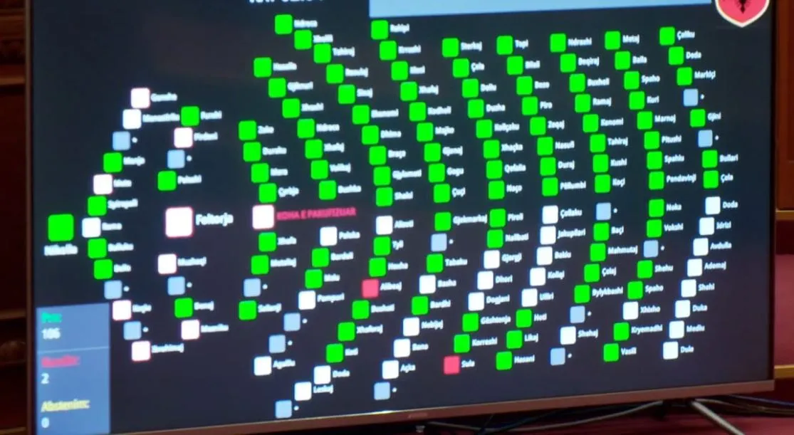 Konsensus PD-PS, Kuvendi miraton me 106 vota pro projektligjin për Kodin Zgjedhor