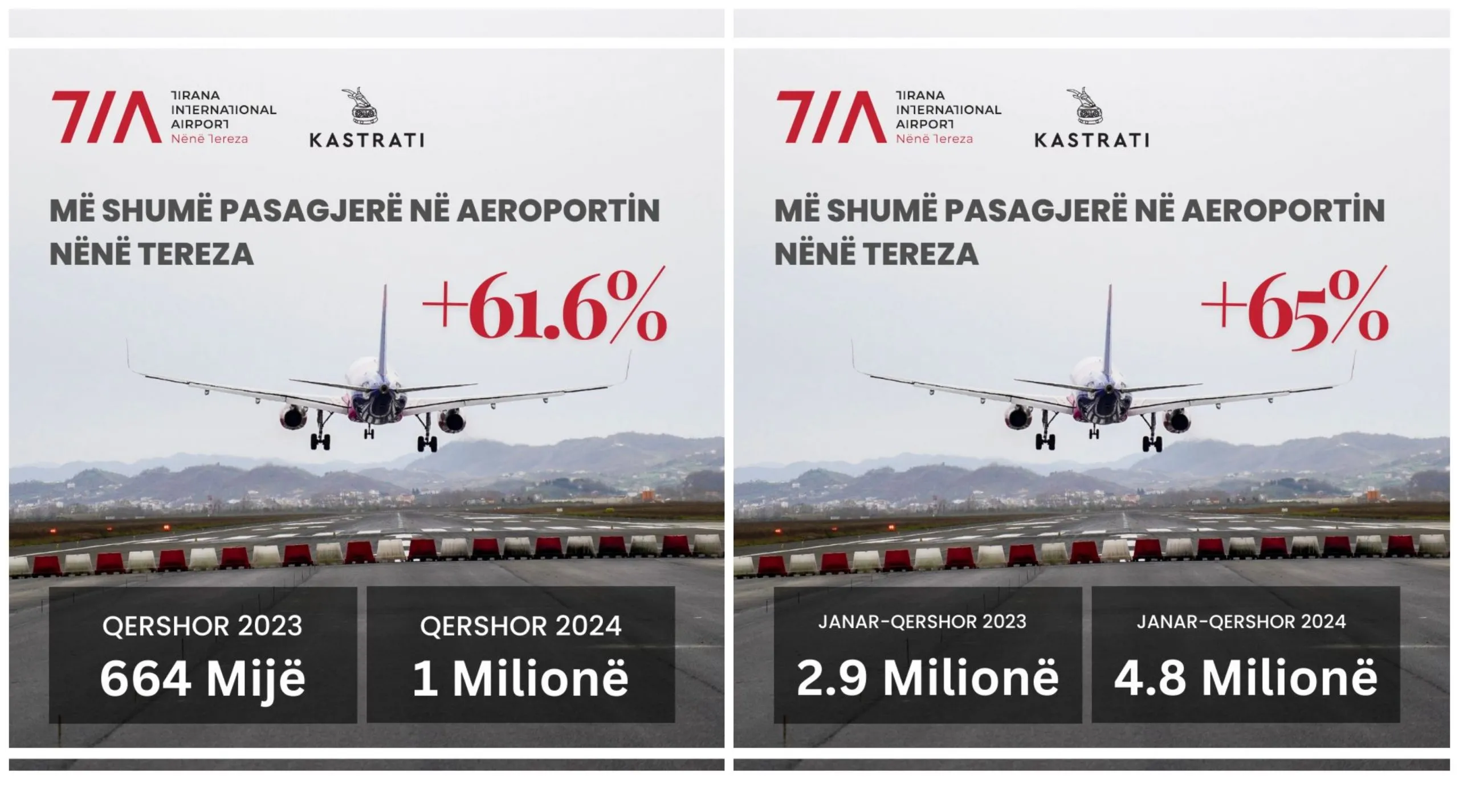 Rekordi/ Mbi 1 milion pasagjerë brenda muajit në Aroportin e Rinasit