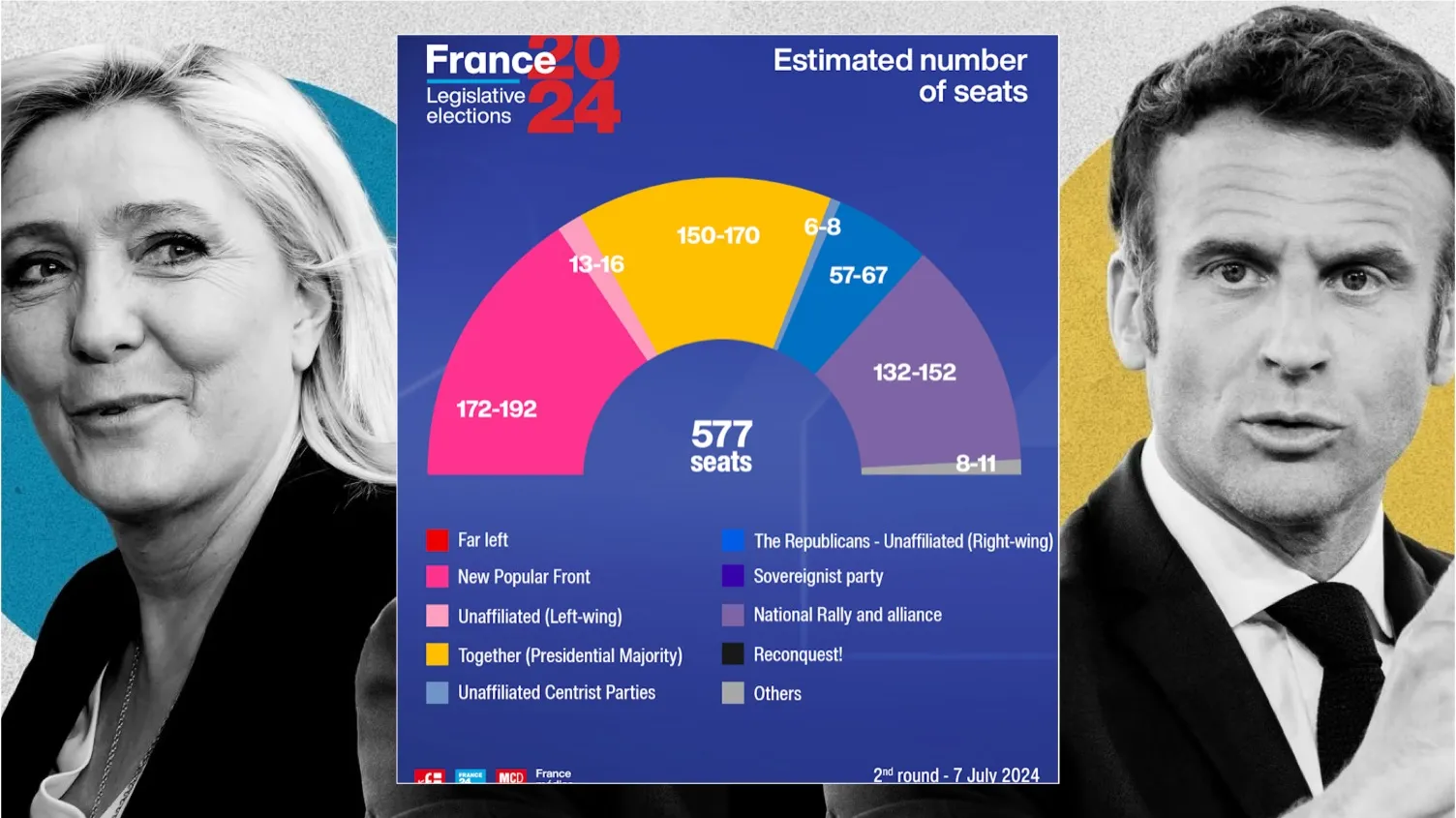 Francë/Sondazhet paraqesin përmbysje të rezultatit në raundin e dytë!