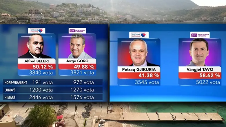 Si arriti PS të rekuperonte vota në çdo zonë, në Njësinë e Himarës u rrit me 556 vota, dominim absolut në Lukovë dhe Vranisht
