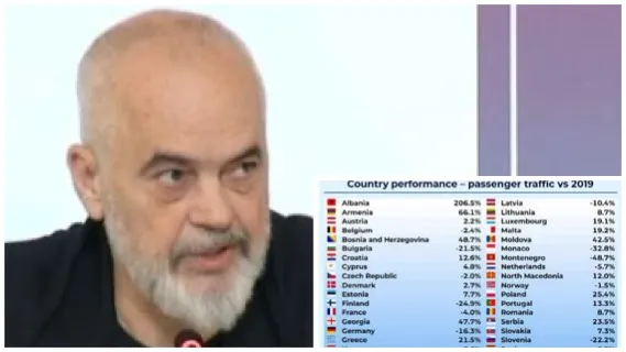 Rama publikon tabelën me ironi: Shqipëria kryeson me rritjen e mbi 200% të numrit të pasagjerëve, pasqyrë e “boshatisjes” së vendit nga turistët këtë vit