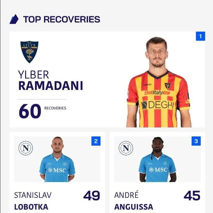 Ramadani, mesfushori më i mirë në Serie A për rimarrjet e topit