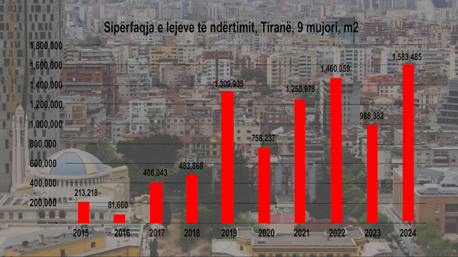 Sipërfaqja e dhënë për leje ndërtimi në Tiranë arrin rekord prej 1.6 milionë m², ose 560 mln euro