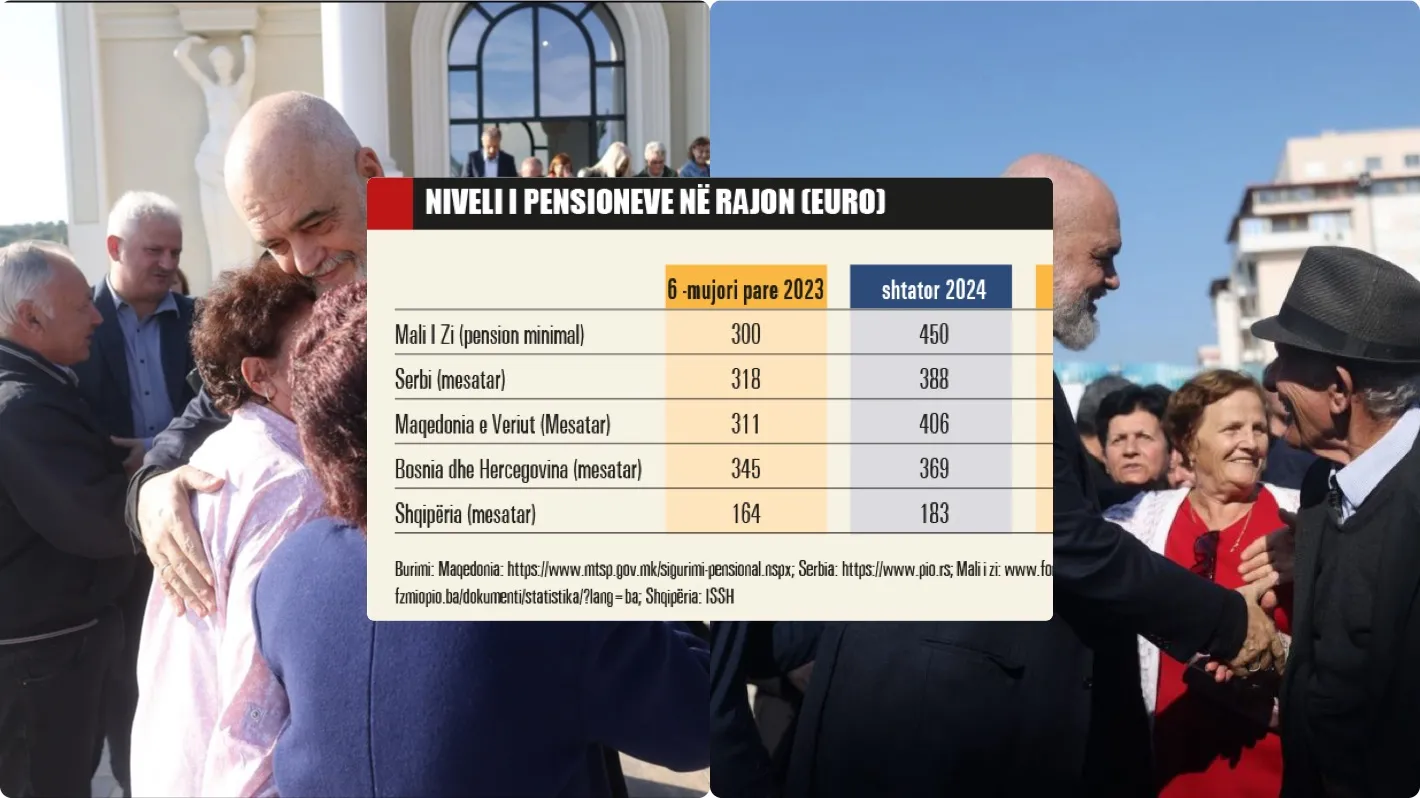 Pensionet reale u ulën me  8% gjatë 10 viteve