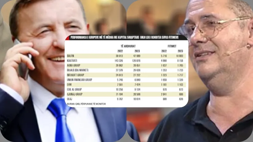 Grupet e mëdha rrisin ndjeshëm fitimet, kryeson BALFIN