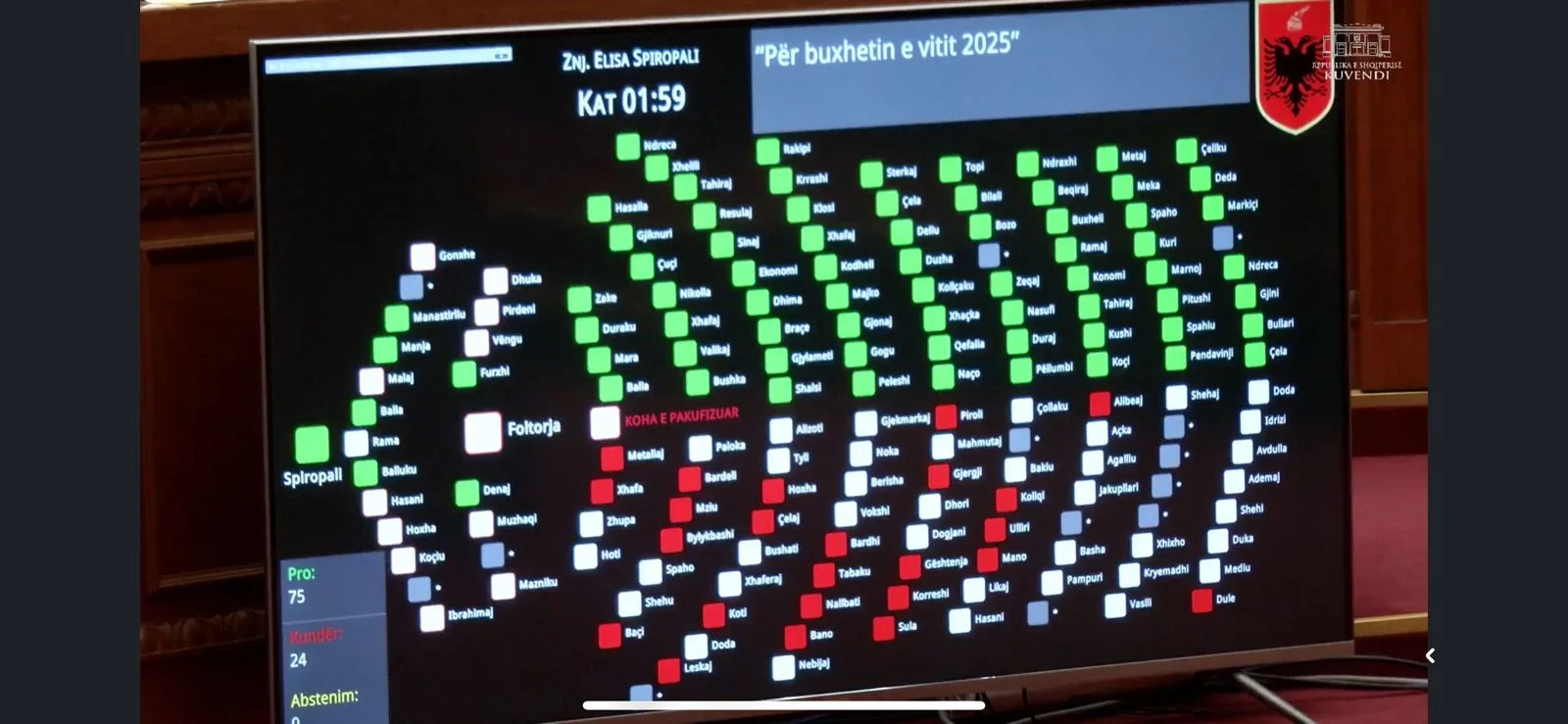 Miratohet buxheti i vitir 2025 me 75 vota pro dhe 24 kundër!