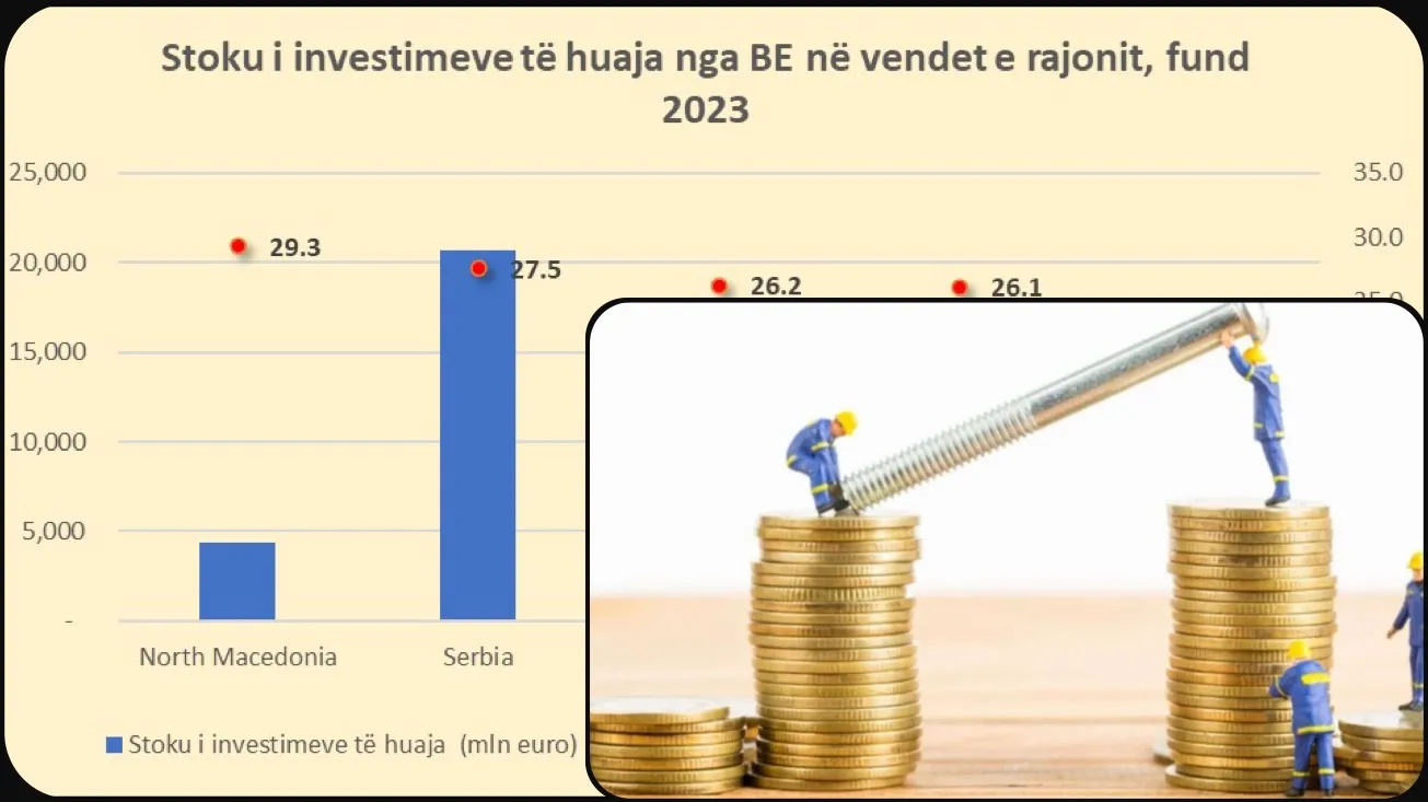 Pse Maqedonia e Veriut ka më shumë investime të huaja nga BE?
