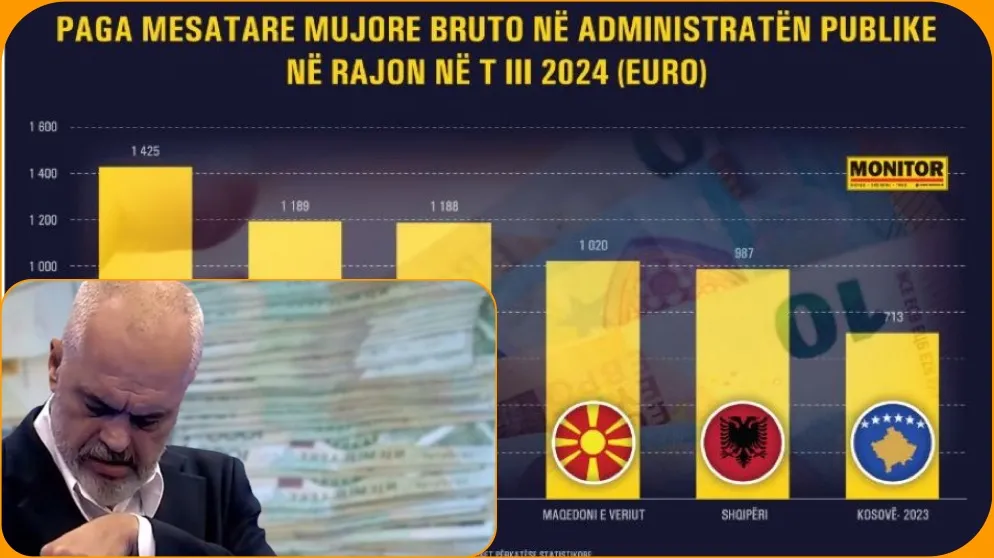 Pagat në administratë shqiptare  mbeten rreth 30% më të ulëta se rajoni