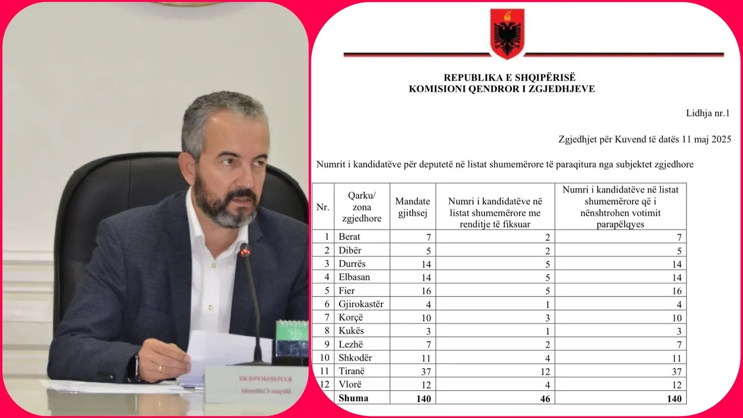Listat e mbyllura:46 deputetët e parë për çdo parti caktohen nga kryetari, si ndahen mandatet për çdo qark