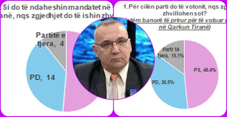 Sondazhet e Zaloshnjës: Sa më shumë arrestime për korrupsion, aq më shumë mandate për Ramën!