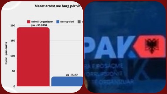 SPAK bën bilancin: Krimi i organizuar zë 30.84% të masave të sigurisë