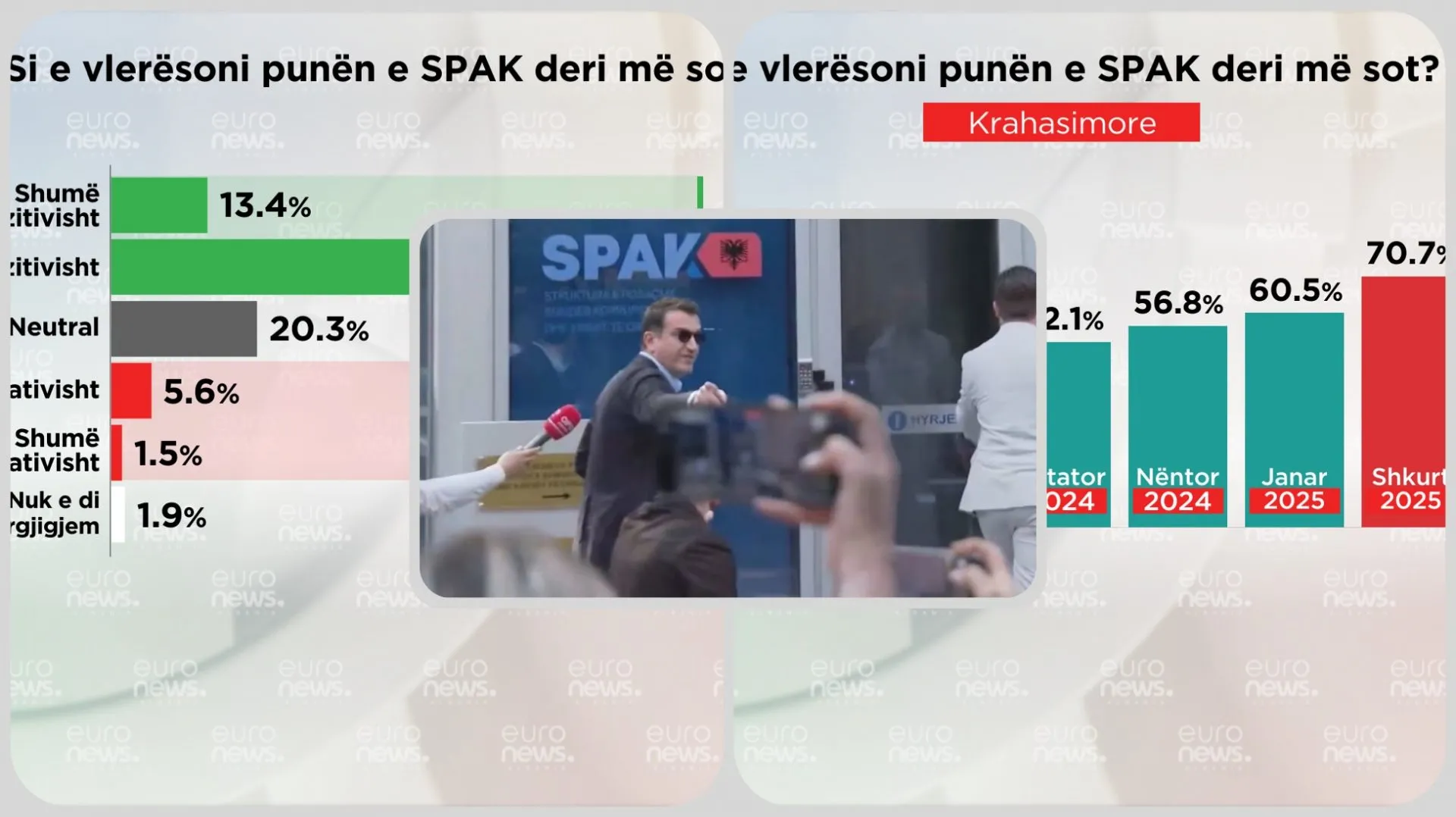 Qytetarët kanë më shumë besim tek SPAK-u, pas prangosjes së Veliajt