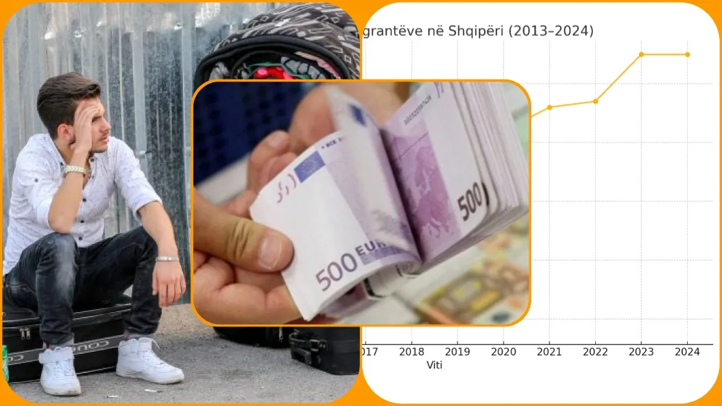 Prurjet e emigrantëve kapërcejnë kufirin e 1 miliardë eurove – një rekord historik që tregon një realitet kompleks ekonomik