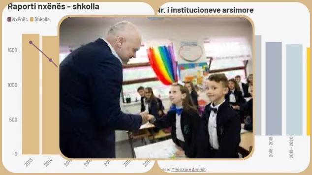 Gënjeshtrat e trasha të Edi Ramës dhe DËSHTIMI në arsim