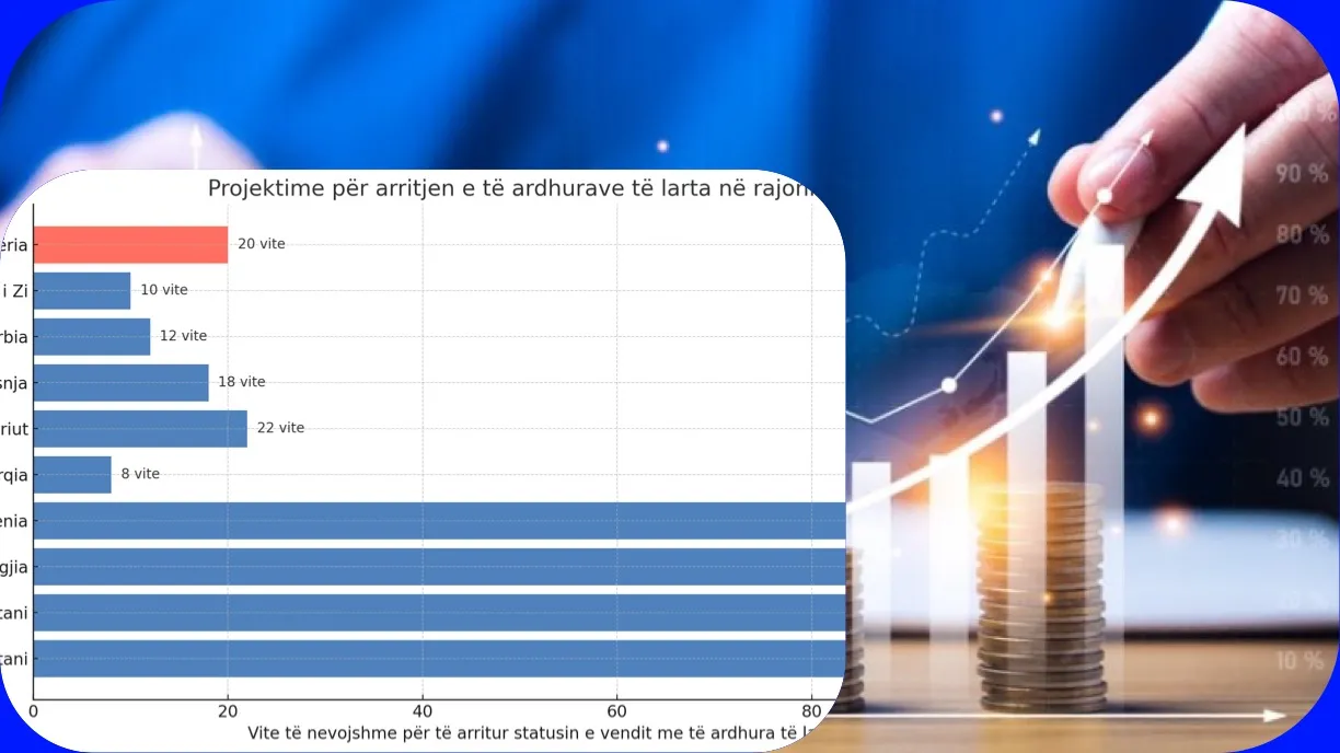 Banka Botërore: Shqipërisë i duhen më shumë se 50 vjet për të arritur nivelin e BE-së