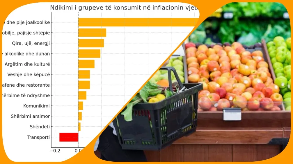 Në prill inflacioni arrin në nivelin më të lartë në 14 muaj