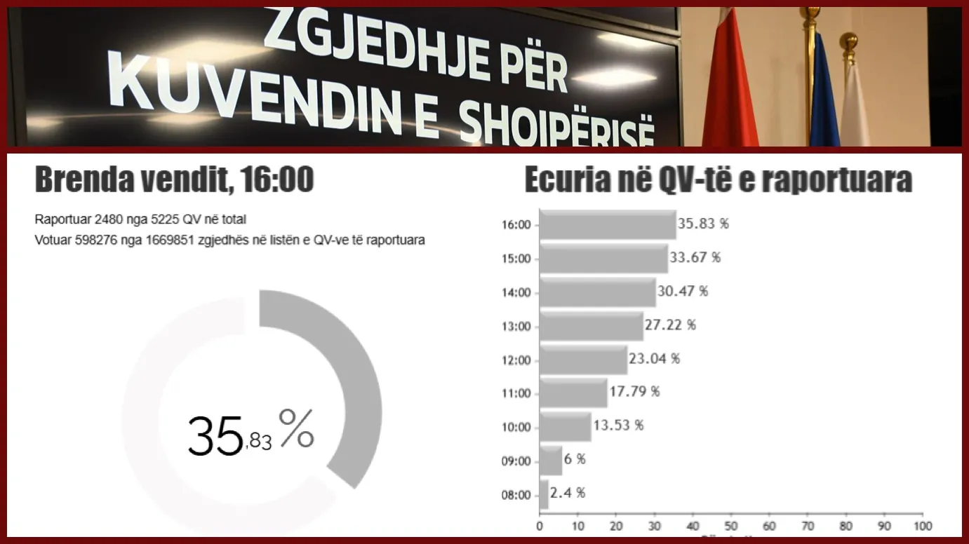 Votimet në Shqipëri/ Sa  është pjesëmarrja në rang vendi deri në orën 16:00