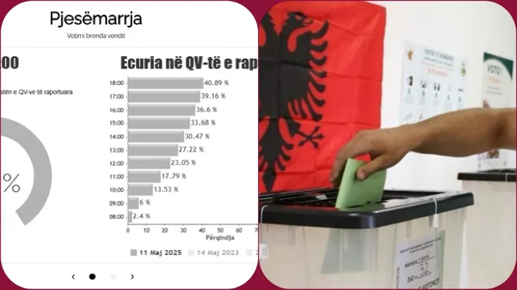 Përfundon orari zyrtar i votimit, problematikat dhe pjesëmarrja