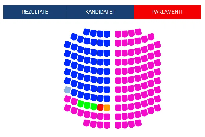 Ja si ndahen mandatet mes PS dhe PD! Partitë e reja sigurojnë ulëse