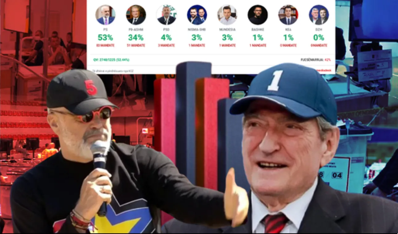 Numërohen mbi 50% e votave, PS kryeson me 52.8%, PD 33.9%